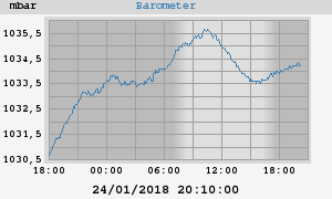 barometer