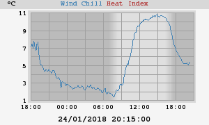 heatchill