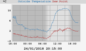 temperatures